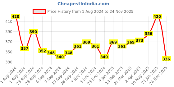 myntra.com LUX NITRO Pack Of 2 Round Neck Anti Odour Lounge T-Shirt lux nitro Price History Graph from 1 Aug 2024 to 24 Nov 2025