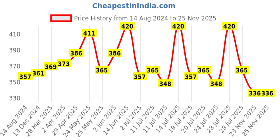 myntra.com LUX NITRO Pack Of 2 Round Neck Anti Odour Lounge T-Shirt lux nitro Price History Graph from 14 Aug 2024 to 25 Nov 2025