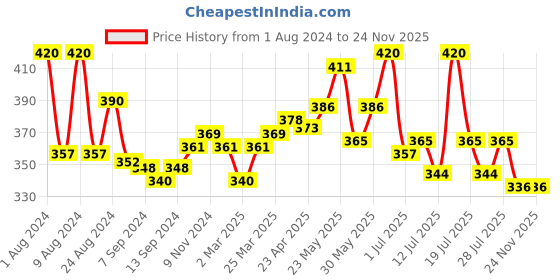 myntra.com LUX NITRO Pack Of 2 Round Neck Anti Odour Lounge T-Shirt lux nitro Price History Graph from 1 Aug 2024 to 24 Nov 2025
