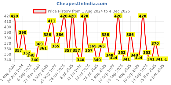 myntra.com LUX NITRO Pack Of 2 Round Neck Anti Odour Lounge T-Shirts lux nitro Price History Graph from 1 Aug 2024 to 4 Dec 2025