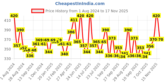 myntra.com LUX NITRO Pack Of 2 Round Neck Anti Odour Lounge T-Shirts lux nitro Price History Graph from 1 Aug 2024 to 17 Nov 2025
