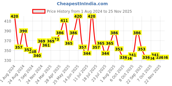 myntra.com LUX NITRO Pack Of 2 Round Neck Anti Odour Lounge T-Shirts lux nitro Price History Graph from 1 Aug 2024 to 24 Nov 2025