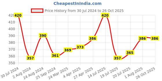 myntra.com LUX NITRO Pack Of 2 Round Neck Anti Odour Lounge T-Shirts lux nitro Price History Graph from 30 Jul 2024 to 26 Oct 2025