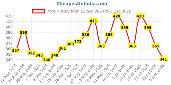 myntra.com LUX NITRO Pack Of 2 Round Neck Anti Odour T-Shirt lux nitro Price History Graph from 12 Aug 2024 to 3 Dec 2025