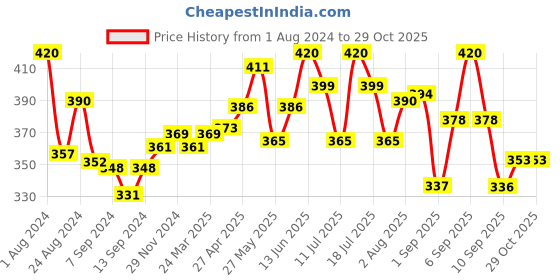 myntra.com LUX NITRO Pack Of 2 Round Neck Anti Odour T-Shirt lux nitro Price History Graph from 1 Aug 2024 to 29 Oct 2025
