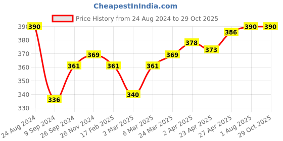myntra.com LUX NITRO Pack Of 2 Round Neck Anti Odour T-Shirt lux nitro Price History Graph from 24 Aug 2024 to 29 Oct 2025