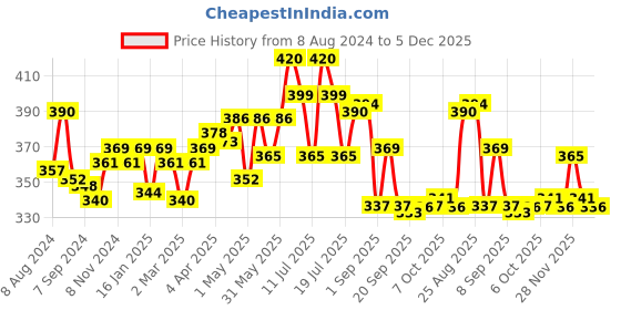 myntra.com LUX NITRO Pack of 2 Round Neck Anti Odour T-shirts lux nitro Price History Graph from 8 Aug 2024 to 5 Dec 2025