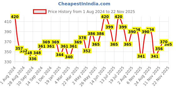 myntra.com LUX NITRO Pack of 2 Round Neck Anti Odour T-shirts lux nitro Price History Graph from 1 Aug 2024 to 22 Nov 2025
