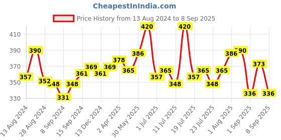 myntra.com LUX NITRO Pack Of 2 Round Neck Blend Lounge T-shirt lux nitro Price History Graph from 13 Aug 2024 to 8 Sep 2025
