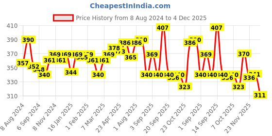 myntra.com LUX NITRO Pack Of 2 Round Neck Lounge T-shirt lux nitro Price History Graph from 8 Aug 2024 to 4 Dec 2025