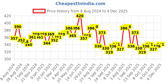 myntra.com LUX NITRO Pack Of 2 Round Neck Lounge T-shirt lux nitro Price History Graph from 8 Aug 2024 to 4 Dec 2025