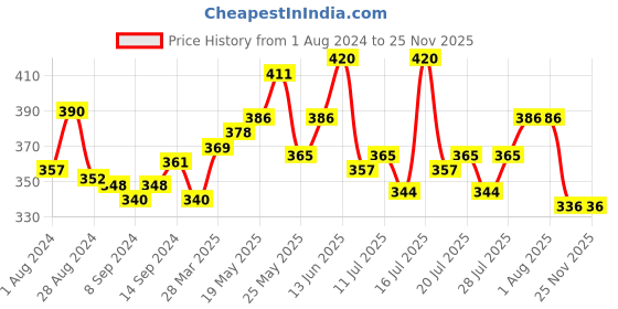 myntra.com LUX NITRO Pack Of 2 Round Neck Lounge T-shirt lux nitro Price History Graph from 1 Aug 2024 to 25 Nov 2025
