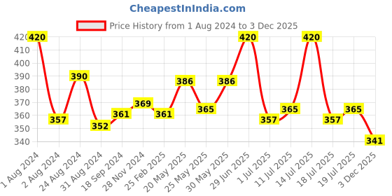 myntra.com LUX NITRO Pack Of 2 Round Neck Lounge T-shirt lux nitro Price History Graph from 1 Aug 2024 to 3 Dec 2025