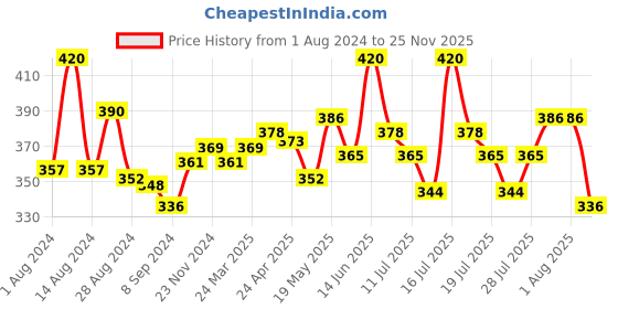 myntra.com LUX NITRO Pack of 2 Round Neck Lounge T-shirt lux nitro Price History Graph from 1 Aug 2024 to 25 Nov 2025