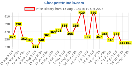 myntra.com LUX NITRO Pack Of 2 Round Neck Lounge T-shirt lux nitro Price History Graph from 13 Aug 2024 to 19 Oct 2025