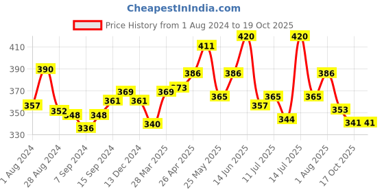 myntra.com LUX NITRO Pack Of 2 Round Neck Lounge T-shirt lux nitro Price History Graph from 1 Aug 2024 to 18 Oct 2025
