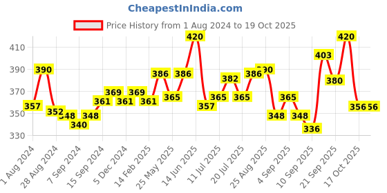 myntra.com LUX NITRO Pack of 2 Round Neck Lounge T-shirt lux nitro Price History Graph from 1 Aug 2024 to 19 Oct 2025