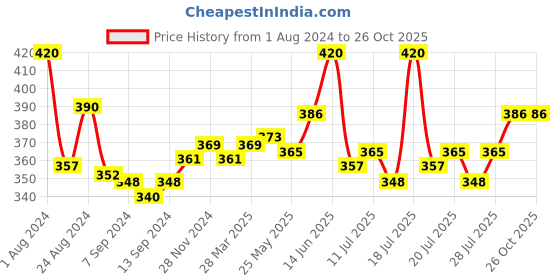 myntra.com LUX NITRO Pack Of 2 Round Neck Lounge T-shirt lux nitro Price History Graph from 1 Aug 2024 to 26 Oct 2025