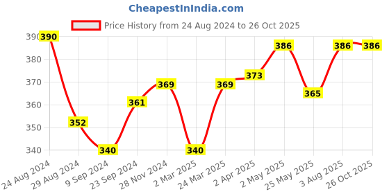 myntra.com LUX NITRO Pack Of 2 Round Neck Lounge T-shirt lux nitro Price History Graph from 24 Aug 2024 to 26 Oct 2025