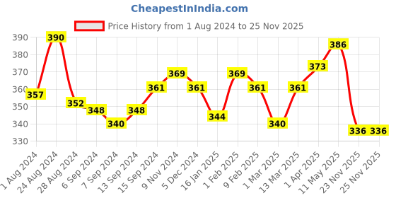 myntra.com LUX NITRO Pack Of 2 Round Neck Lounge T-shirts lux nitro Price History Graph from 1 Aug 2024 to 24 Nov 2025