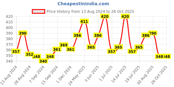 myntra.com LUX NITRO Pack Of 2 Round Neck Lounge T-Shirts lux nitro Price History Graph from 13 Aug 2024 to 26 Oct 2025
