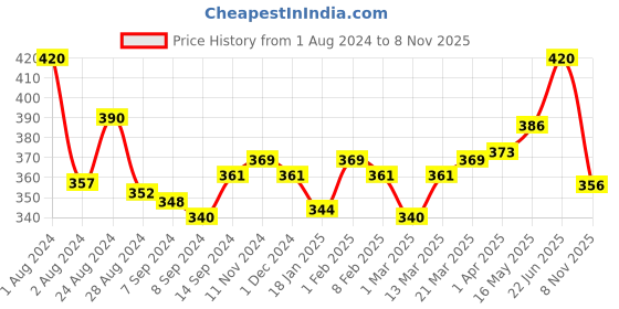myntra.com LUX NITRO Pack Of 2 Round Neck Lounge T-shirts lux nitro Price History Graph from 1 Aug 2024 to 8 Nov 2025