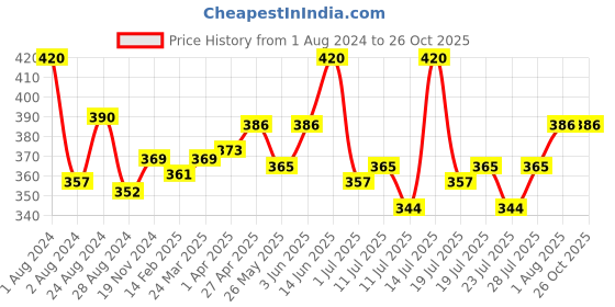 myntra.com LUX NITRO Pack Of 2 Round Neck Lounge T-shirts lux nitro Price History Graph from 1 Aug 2024 to 25 Oct 2025
