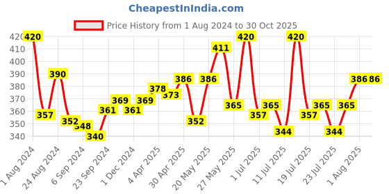 myntra.com LUX NITRO Pack Of 2 Round Neck Lounge T-shirts lux nitro Price History Graph from 1 Aug 2024 to 29 Oct 2025