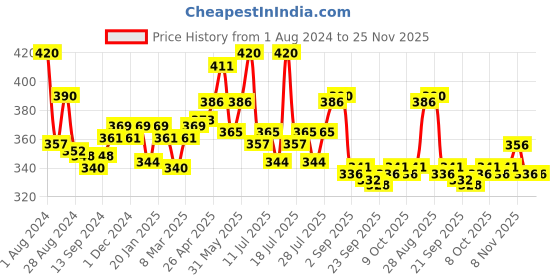 myntra.com LUX NITRO Pack Of 2 Round Neck Lounge T-Shirts lux nitro Price History Graph from 1 Aug 2024 to 25 Nov 2025
