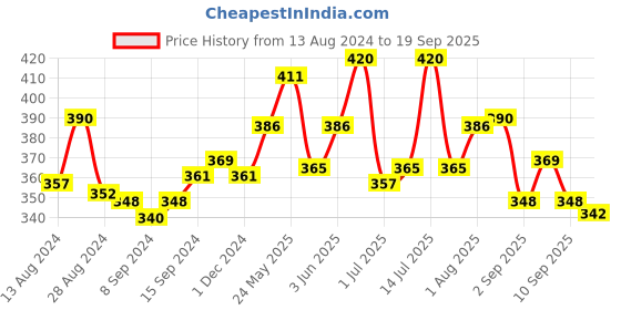 myntra.com LUX NITRO Pack Of 2 Round Neck Lounge T-shirts lux nitro Price History Graph from 13 Aug 2024 to 19 Sep 2025
