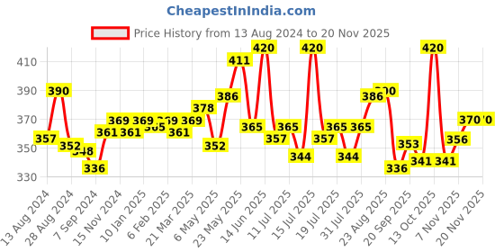 myntra.com LUX NITRO Pack Of 2 Round Neck Lounge T-shirts lux nitro Price History Graph from 13 Aug 2024 to 18 Nov 2025