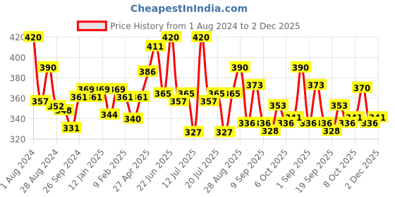 myntra.com LUX NITRO Pack Of 2 Round Neck Lounge T-shirts lux nitro Price History Graph from 1 Aug 2024 to 2 Dec 2025