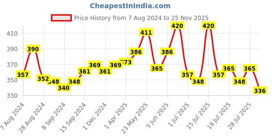 myntra.com LUX NITRO Pack Of 2 Round Neck Lounge T-shirts lux nitro Price History Graph from 7 Aug 2024 to 25 Nov 2025