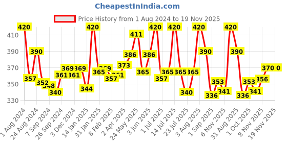myntra.com LUX NITRO Pack Of 2 Round Neck Lounge T-shirts lux nitro Price History Graph from 1 Aug 2024 to 18 Nov 2025