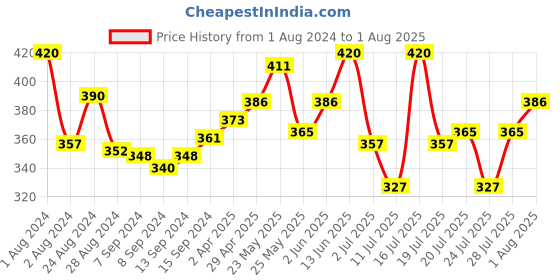 myntra.com LUX NITRO Pack Of 2 Round Neck Lounge T-shirts lux nitro Price History Graph from 1 Aug 2024 to 1 Aug 2025