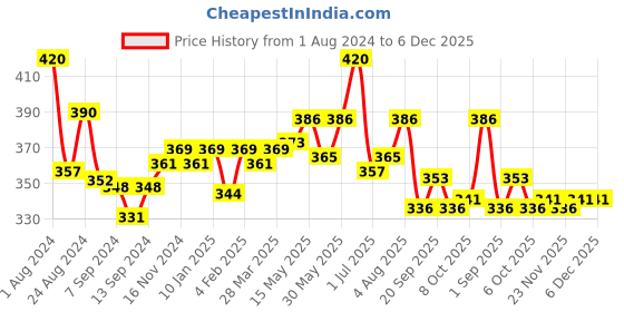 myntra.com LUX NITRO Pack Of 2 Round Neck Lounge T-shirts lux nitro Price History Graph from 1 Aug 2024 to 5 Dec 2025