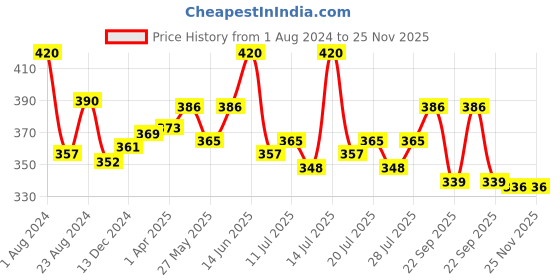 myntra.com LUX NITRO Pack Of 2 Round Neck Lounge T-shirts lux nitro Price History Graph from 1 Aug 2024 to 24 Nov 2025