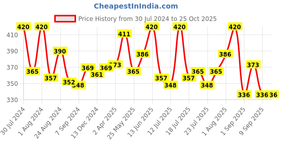 myntra.com LUX NITRO Pack Of 2 Round Neck Lounge T-shirts lux nitro Price History Graph from 30 Jul 2024 to 25 Oct 2025