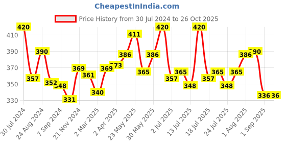 myntra.com LUX NITRO Pack Of 2 Round Neck Lounge T-Shirts lux nitro Price History Graph from 30 Jul 2024 to 26 Oct 2025