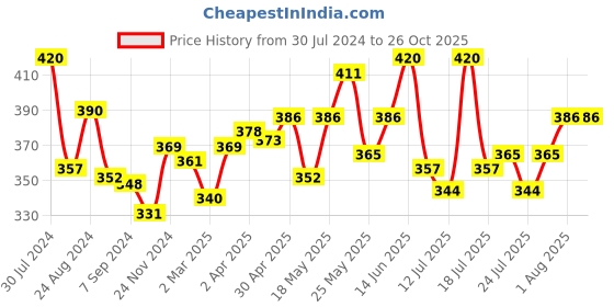myntra.com LUX NITRO Pack Of 2 Round Neck Lounge T-shirts lux nitro Price History Graph from 30 Jul 2024 to 25 Oct 2025
