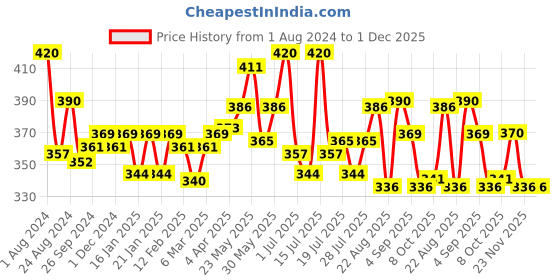 myntra.com LUX NITRO Pack Of 2 Round Neck Lounge T-shirts lux nitro Price History Graph from 1 Aug 2024 to 30 Nov 2025