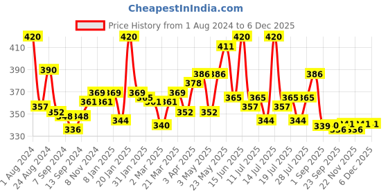 myntra.com LUX NITRO Pack Of 2 Round Neck Lounge T-Shirts lux nitro Price History Graph from 1 Aug 2024 to 5 Dec 2025