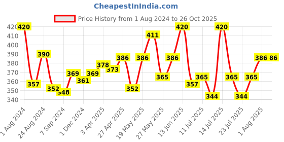 myntra.com LUX NITRO Pack Of 2 Round Neck Lounge T-Shirts lux nitro Price History Graph from 1 Aug 2024 to 26 Oct 2025