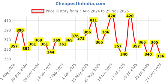 myntra.com LUX NITRO Pack Of 2 Round Neck Lounge T-Shirts lux nitro Price History Graph from 3 Aug 2024 to 25 Nov 2025