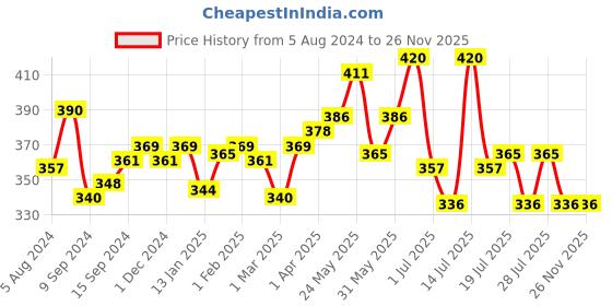 myntra.com LUX NITRO Pack Of 2 Round Neck Lounge T-Shirts lux nitro Price History Graph from 5 Aug 2024 to 25 Nov 2025