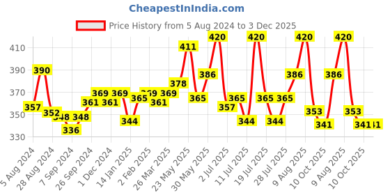 myntra.com LUX NITRO Pack Of 2 Round Neck Lounge T-shirts lux nitro Price History Graph from 5 Aug 2024 to 3 Dec 2025