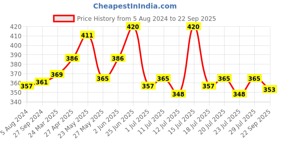 myntra.com LUX NITRO Pack Of 2 Round Neck Lounge T-Shirts lux nitro Price History Graph from 5 Aug 2024 to 22 Sep 2025