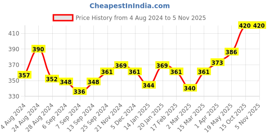 myntra.com LUX NITRO Pack Of 2 Round Neck Lounge T-Shirts lux nitro Price History Graph from 4 Aug 2024 to 2 Nov 2025