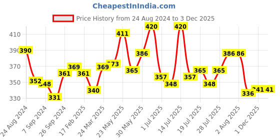 myntra.com LUX NITRO Pack Of 2 Round Neck Lounge T-Shirts lux nitro Price History Graph from 24 Aug 2024 to 3 Dec 2025