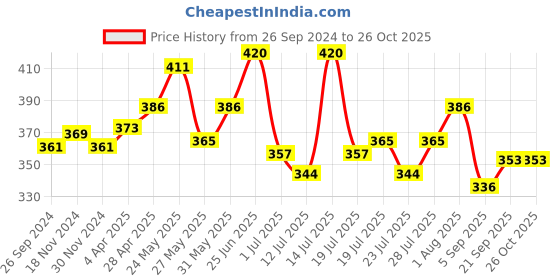 myntra.com LUX NITRO Pack Of 2 Round Neck Lounge T-shirts lux nitro Price History Graph from 26 Sep 2024 to 25 Oct 2025
